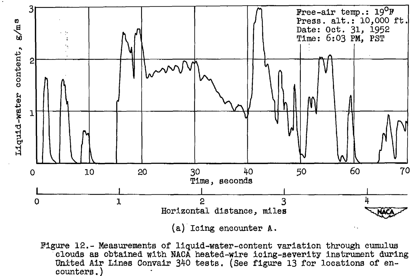 Figure 12a from NACA-RM-A54I23. Measurements of liquid-water-content variations through cumulus clouds as obtained with NACA heated-wire icing-severity instrument during United Air Lines Convair 340 tests. (see figure 13 for locations of counters.)